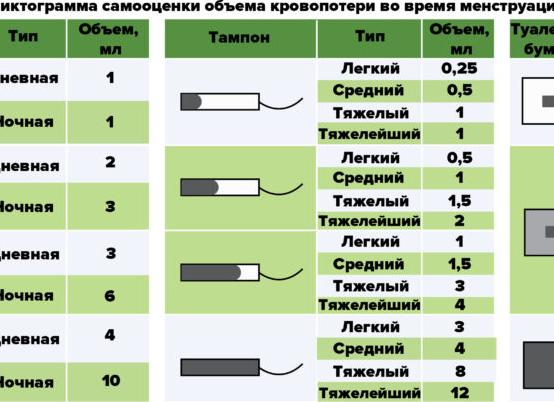Как определить обильность месячных и что есть норма?